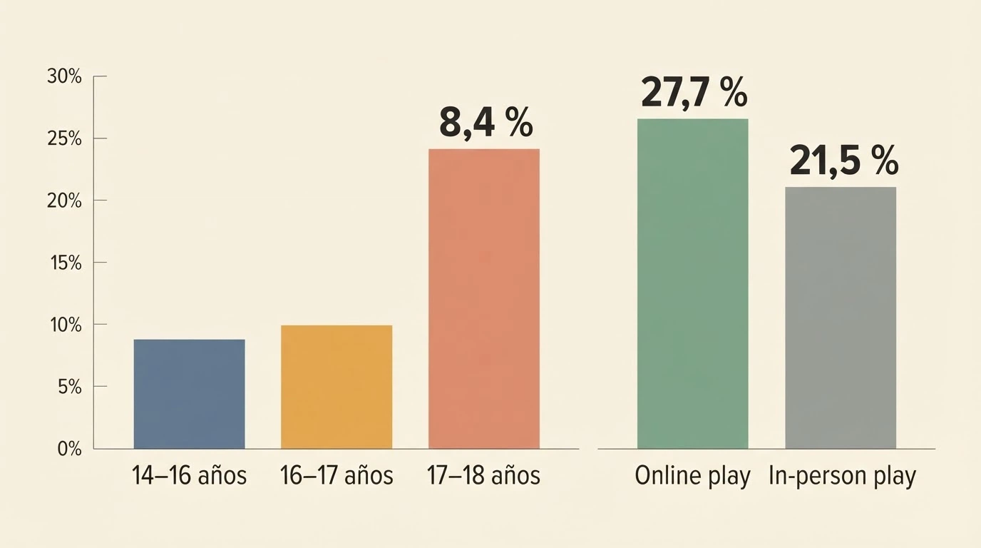 Gráfico con los datos de adicción al juego en jóvenes españoles: porcentajes por edad, sexo y modalidad de juego