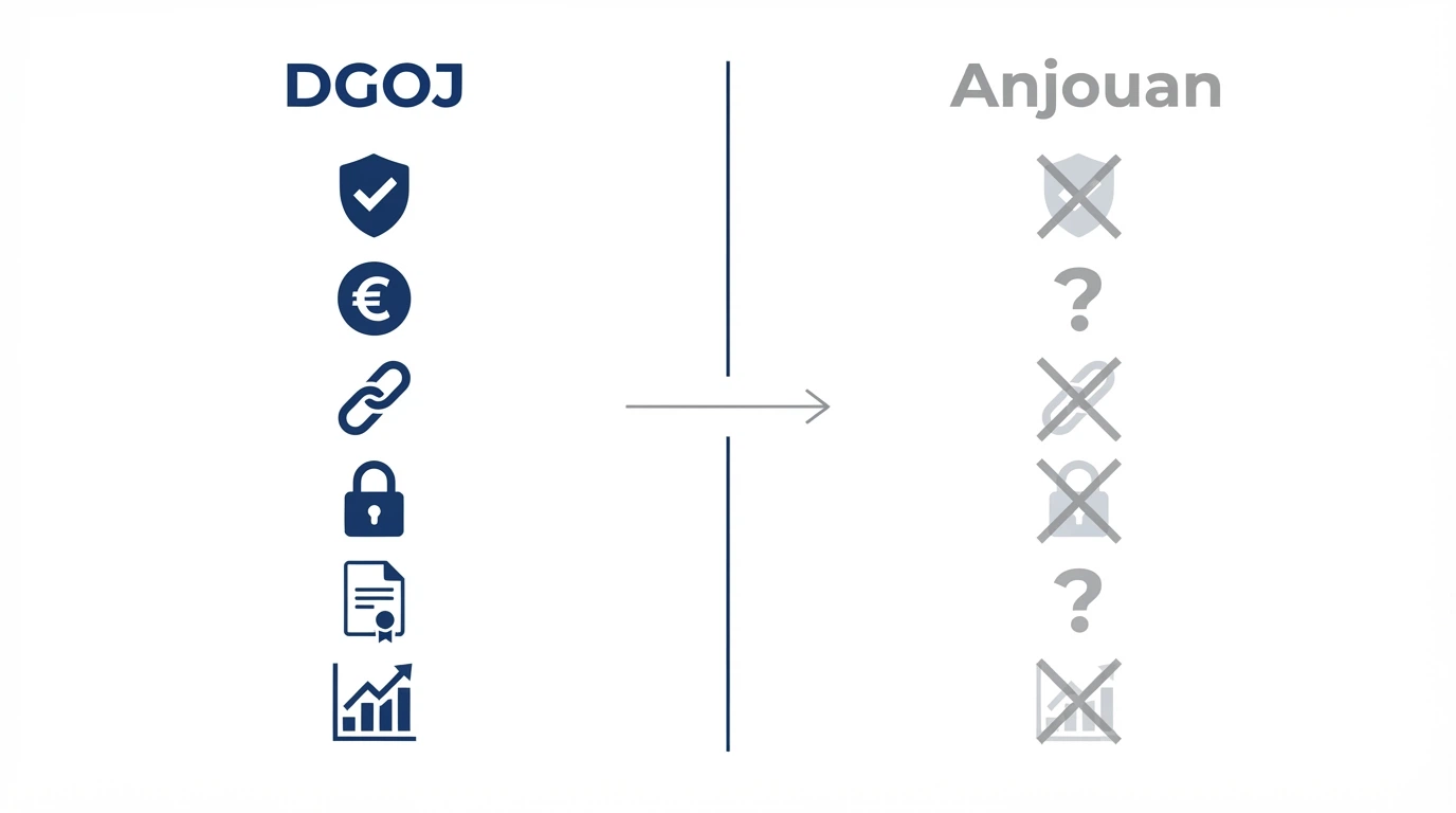 Infografía comparativa con iconos que representan las protecciones de la licencia DGOJ frente a las de la licencia de Anjouan