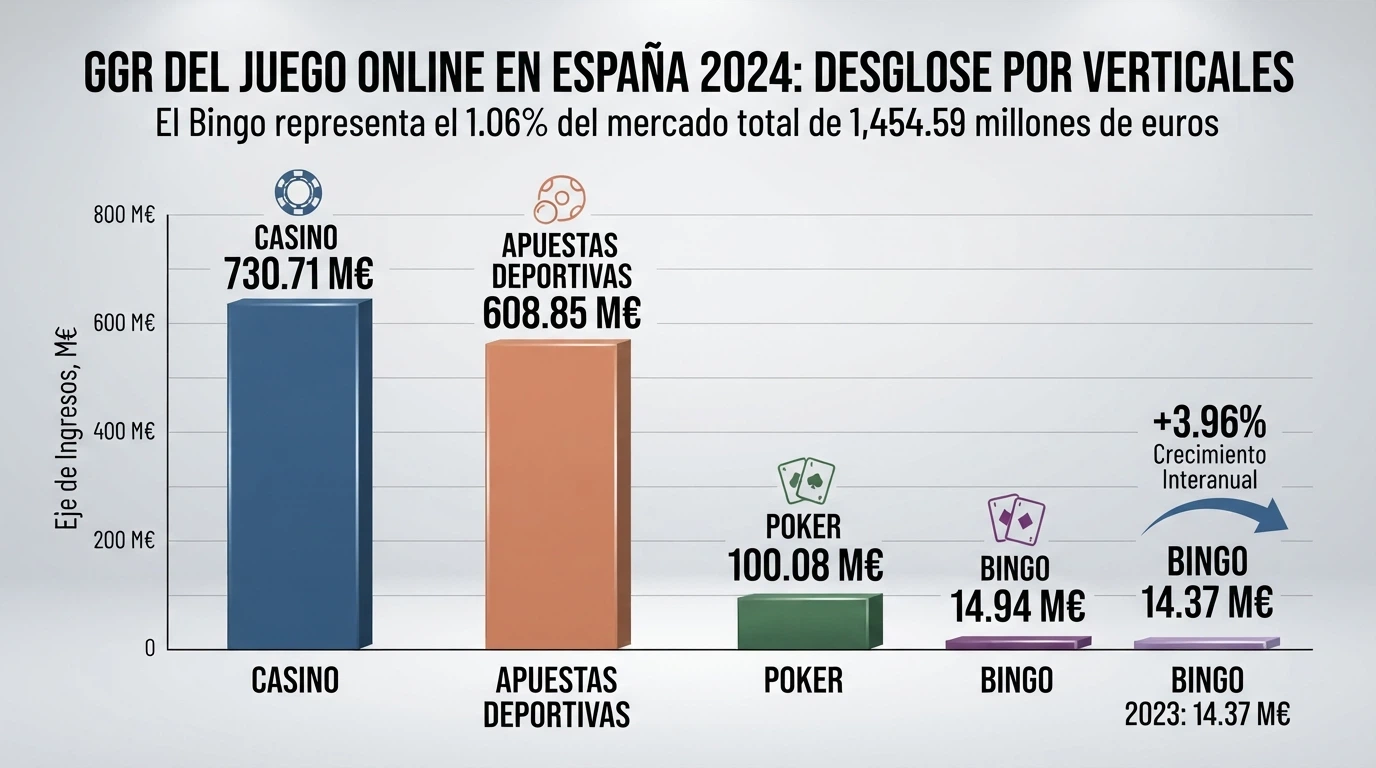 Gráfico de barras con la evolución del GGR del bingo online en España comparando los datos de 2023 y 2024 junto al peso de cada vertical de juego